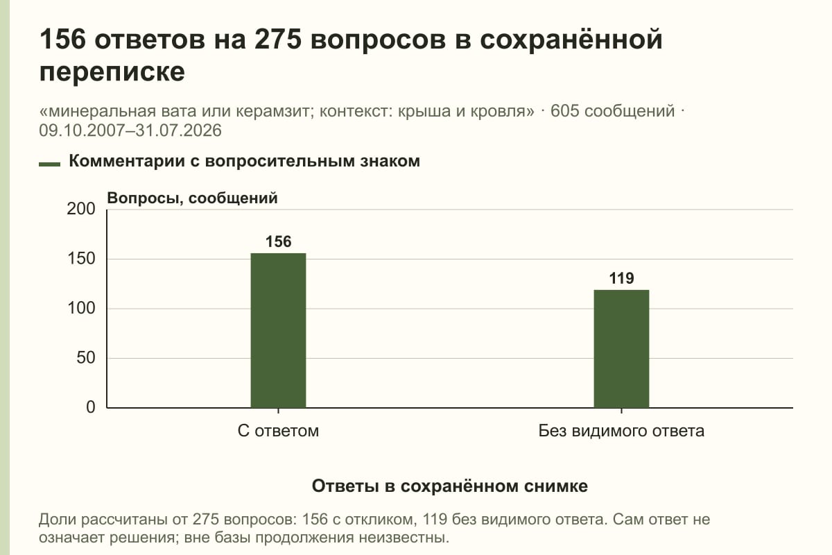 156 ответов на 275 вопросов в сохранённой переписке. «минеральная вата или керамзит; контекст: крыша и кровля» · 605 сообщений · 09.10.2007–31.07.2026. сообщений