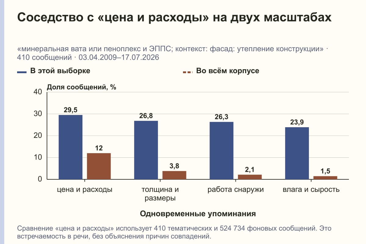 Соседство с «цена и расходы» на двух масштабах. «минеральная вата или пеноплекс и ЭППС; контекст: фасад: утепление конструкции» · 410 сообщений · 03.04.2009–17.07.2026. %