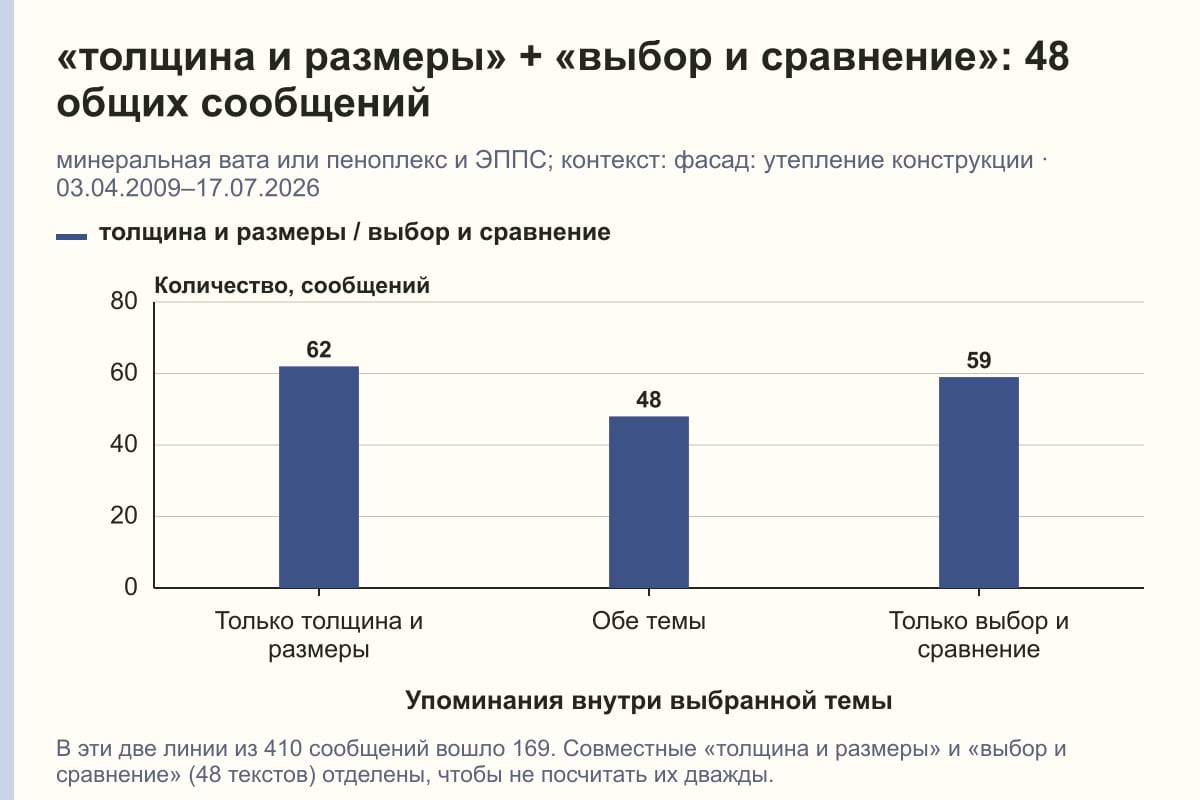 «толщина и размеры» + «выбор и сравнение»: 48 общих сообщений. минеральная вата или пеноплекс и ЭППС; контекст: фасад: утепление конструкции · 03.04.2009–17.07.2026. сообщений