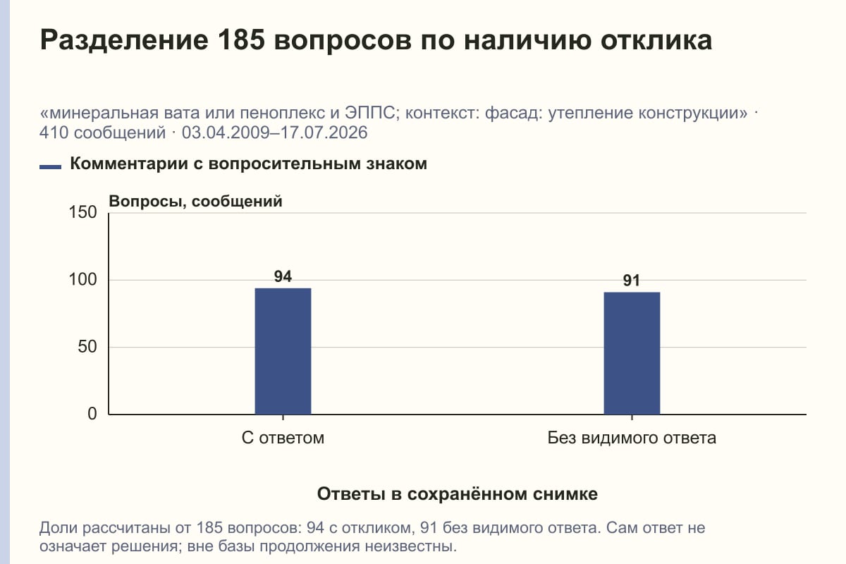 Разделение 185 вопросов по наличию отклика. «минеральная вата или пеноплекс и ЭППС; контекст: фасад: утепление конструкции» · 410 сообщений · 03.04.2009–17.07.2026. сообщений