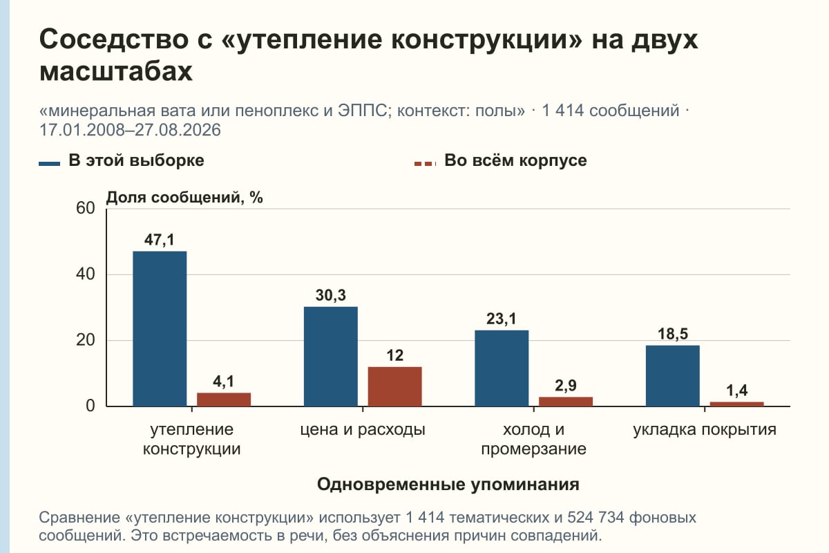 Соседство с «утепление конструкции» на двух масштабах. «минеральная вата или пеноплекс и ЭППС; контекст: полы» · 1 414 сообщений · 17.01.2008–27.08.2026. %
