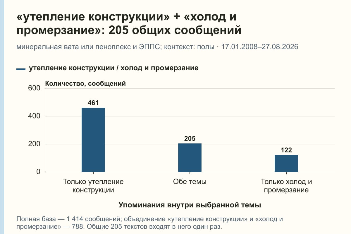 «утепление конструкции» + «холод и промерзание»: 205 общих сообщений. минеральная вата или пеноплекс и ЭППС; контекст: полы · 17.01.2008–27.08.2026. сообщений