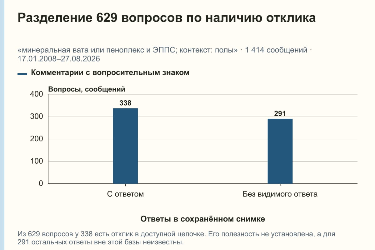 Разделение 629 вопросов по наличию отклика. «минеральная вата или пеноплекс и ЭППС; контекст: полы» · 1 414 сообщений · 17.01.2008–27.08.2026. сообщений