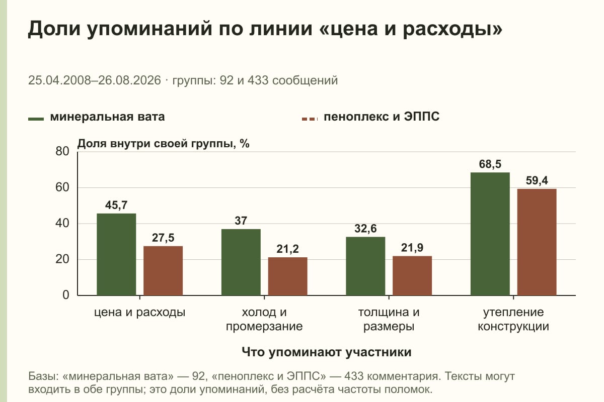 Доли упоминаний по линии «цена и расходы». 25.04.2008–26.08.2026 · группы: 92 и 433 сообщений. %