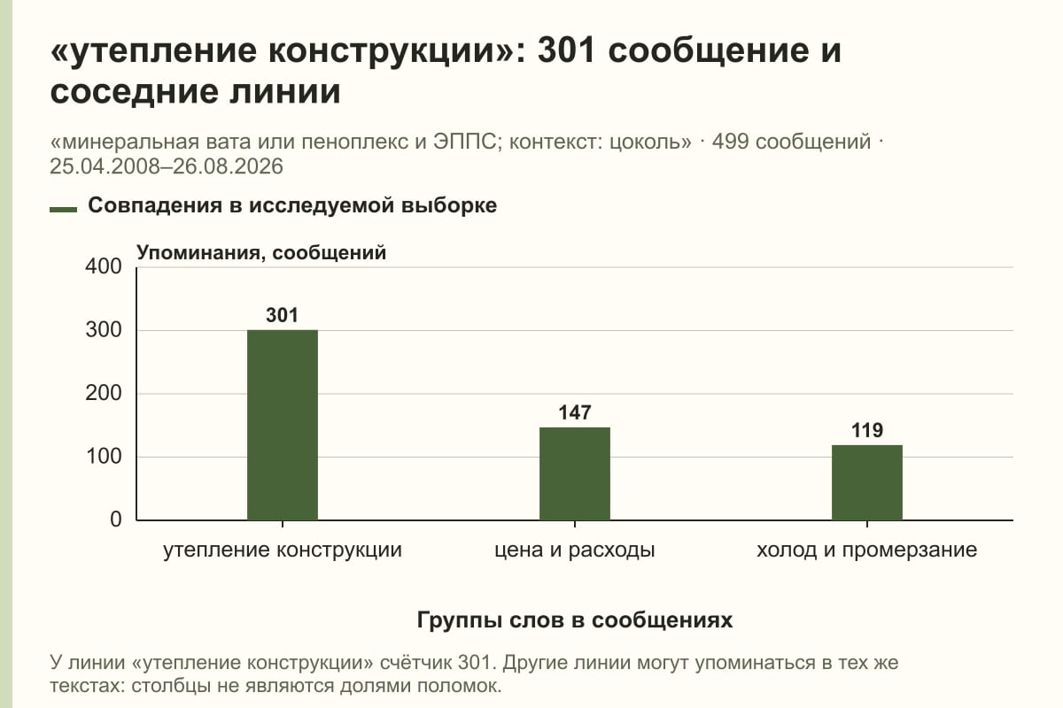 «утепление конструкции»: 301 сообщение и соседние линии. «минеральная вата или пеноплекс и ЭППС; контекст: цоколь» · 499 сообщений · 25.04.2008–26.08.2026. сообщений