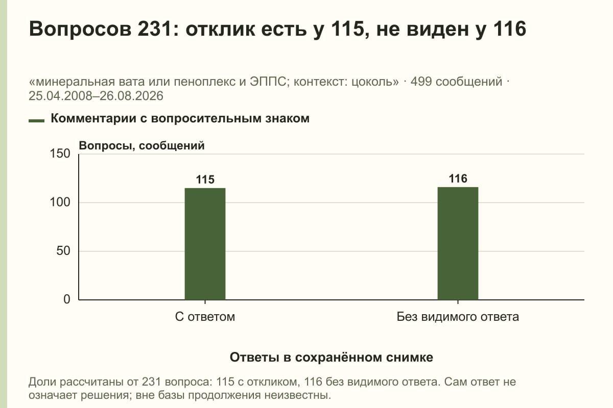 Вопросов 231: отклик есть у 115, не виден у 116. «минеральная вата или пеноплекс и ЭППС; контекст: цоколь» · 499 сообщений · 25.04.2008–26.08.2026. сообщений
