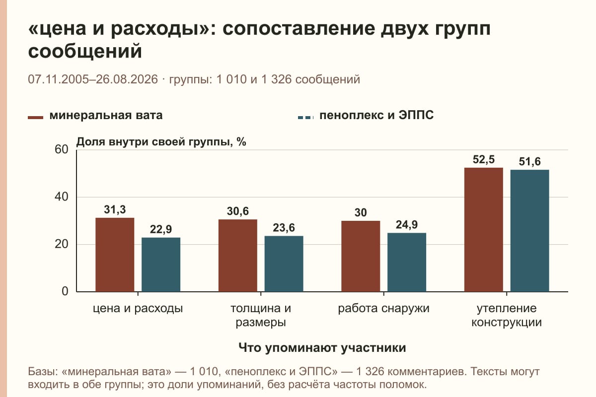 «цена и расходы»: сопоставление двух групп сообщений. 07.11.2005–26.08.2026 · группы: 1 010 и 1 326 сообщений. %