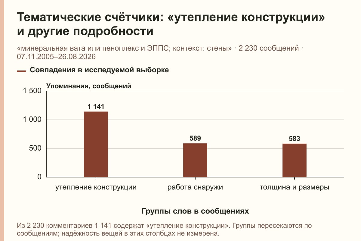 Тематические счётчики: «утепление конструкции» и другие подробности. «минеральная вата или пеноплекс и ЭППС; контекст: стены» · 2 230 сообщений · 07.11.2005–26.08.2026. сообщений