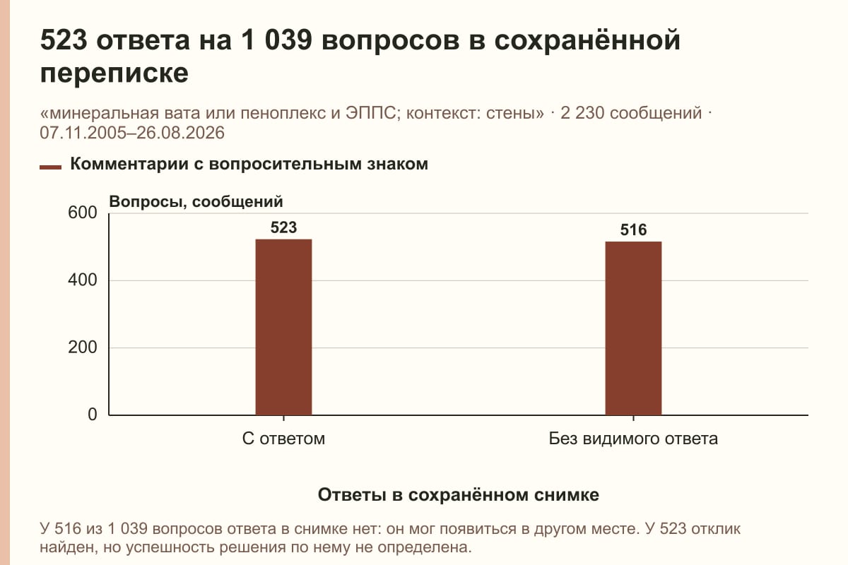 523 ответа на 1 039 вопросов в сохранённой переписке. «минеральная вата или пеноплекс и ЭППС; контекст: стены» · 2 230 сообщений · 07.11.2005–26.08.2026. сообщений