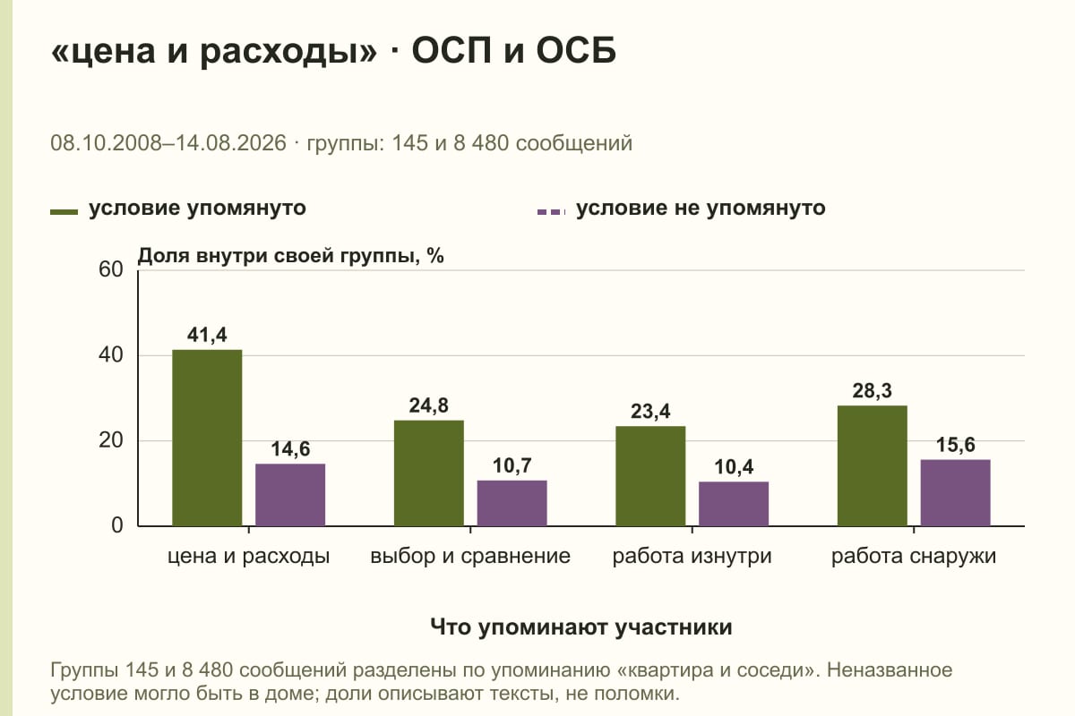 «цена и расходы» · ОСП и ОСБ. 08.10.2008–14.08.2026 · группы: 145 и 8 480 сообщений. %