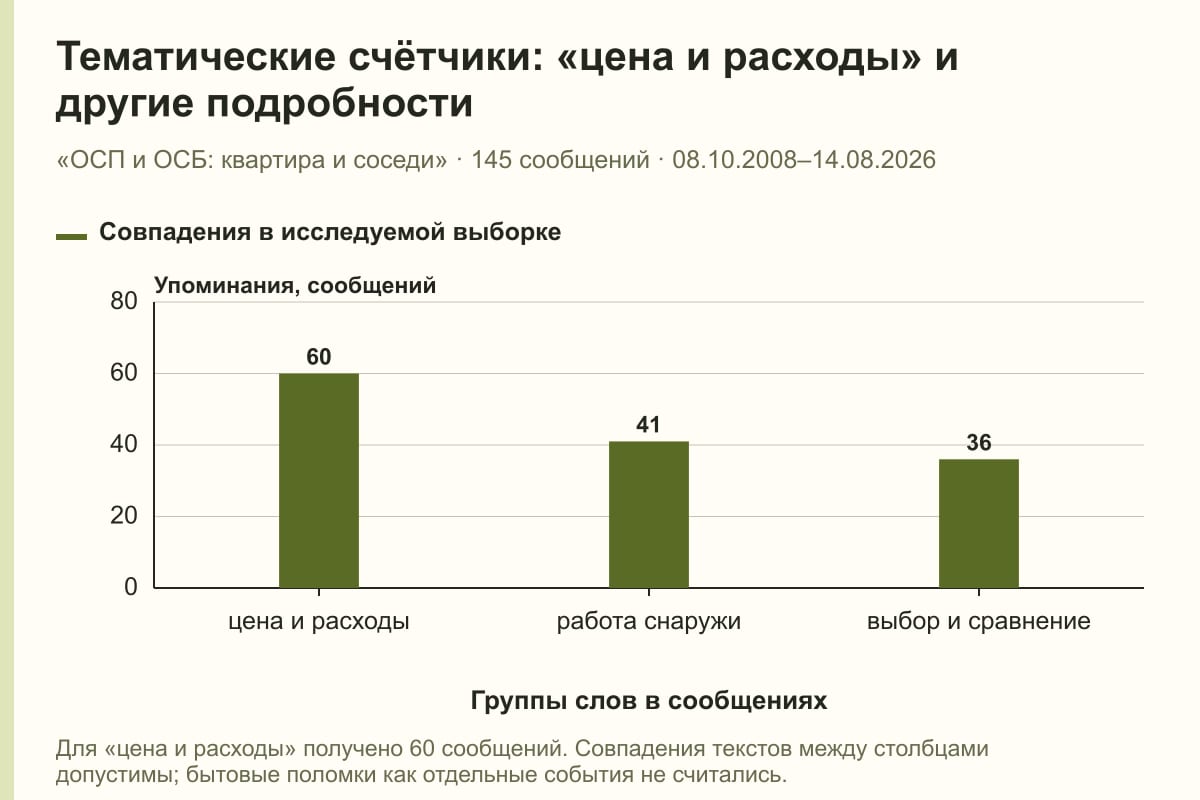 Тематические счётчики: «цена и расходы» и другие подробности. «ОСП и ОСБ: квартира и соседи» · 145 сообщений · 08.10.2008–14.08.2026. сообщений