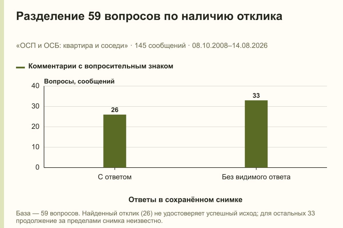 Разделение 59 вопросов по наличию отклика. «ОСП и ОСБ: квартира и соседи» · 145 сообщений · 08.10.2008–14.08.2026. сообщений