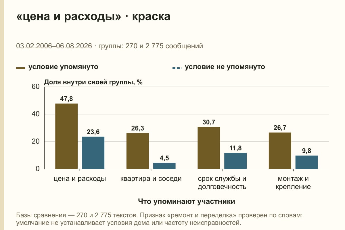 «цена и расходы» · краска. 03.02.2006–06.08.2026 · группы: 270 и 2 775 сообщений. %