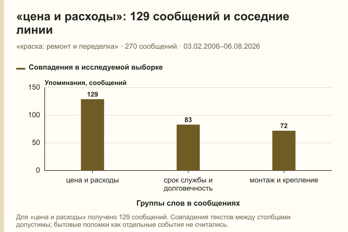 «цена и расходы»: 129 сообщений и соседние линии. «краска: ремонт и переделка» · 270 сообщений · 03.02.2006–06.08.2026. сообщений