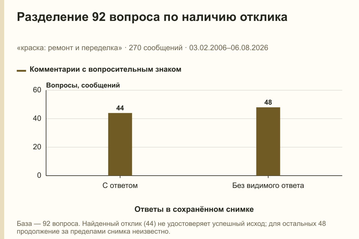 Разделение 92 вопроса по наличию отклика. «краска: ремонт и переделка» · 270 сообщений · 03.02.2006–06.08.2026. сообщений