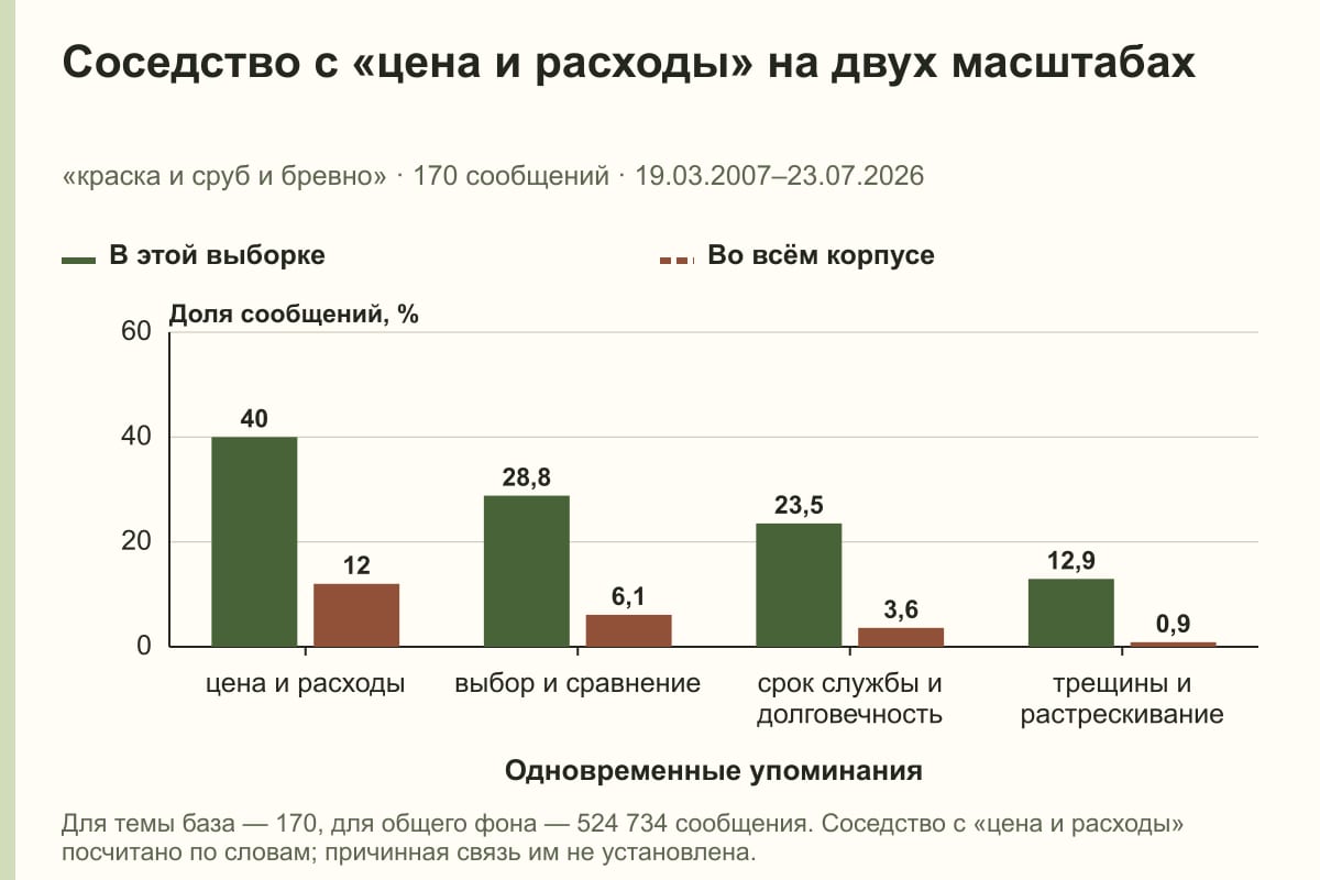 Соседство с «цена и расходы» на двух масштабах. «краска и сруб и бревно» · 170 сообщений · 19.03.2007–23.07.2026. %