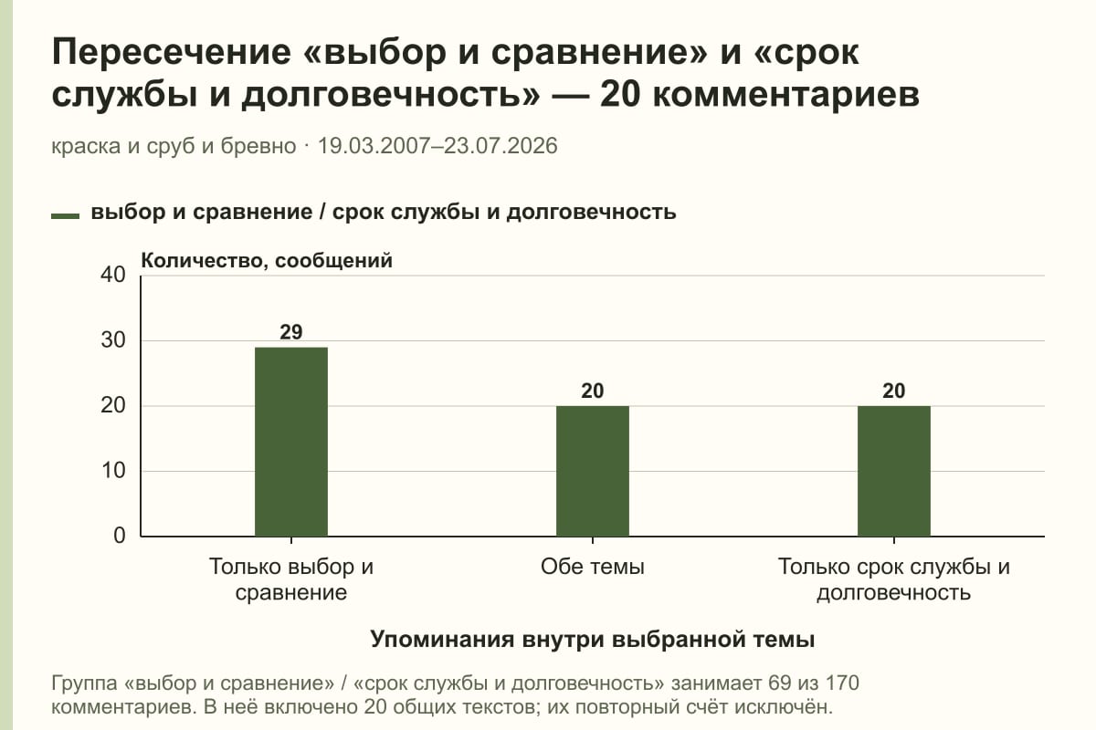 Пересечение «выбор и сравнение» и «срок службы и долговечность» — 20 комментариев. краска и сруб и бревно · 19.03.2007–23.07.2026. сообщений