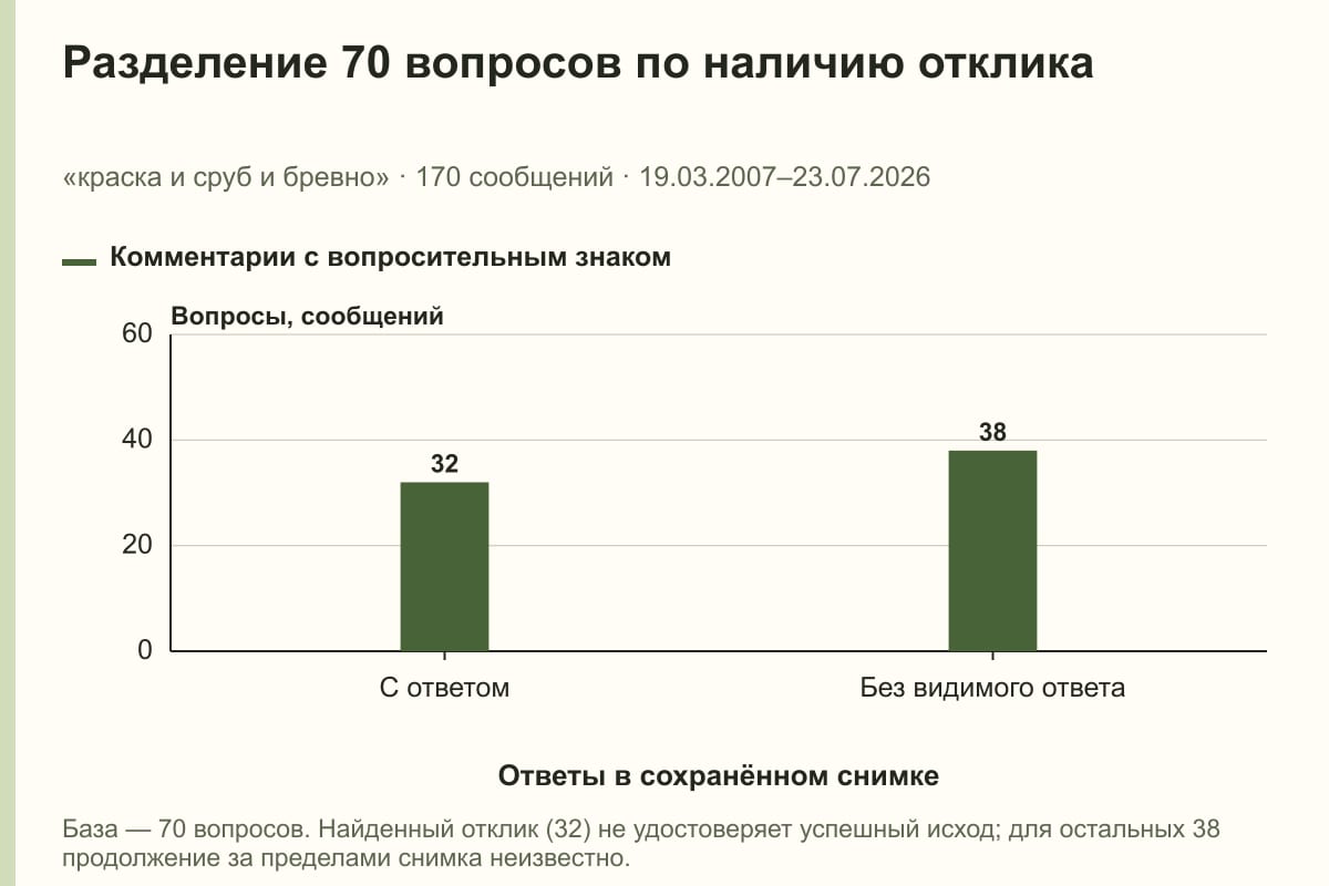 Разделение 70 вопросов по наличию отклика. «краска и сруб и бревно» · 170 сообщений · 19.03.2007–23.07.2026. сообщений