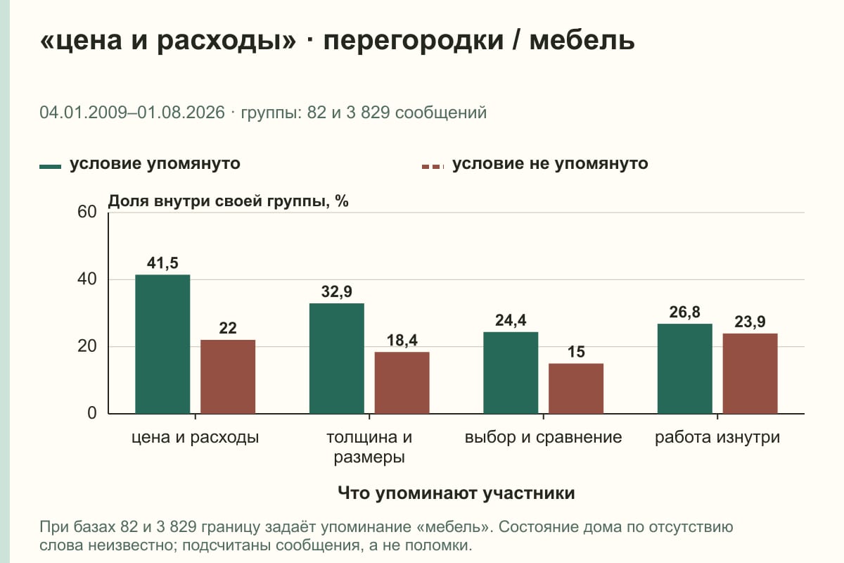 «цена и расходы» · перегородки / мебель. 04.01.2009–01.08.2026 · группы: 82 и 3 829 сообщений. %