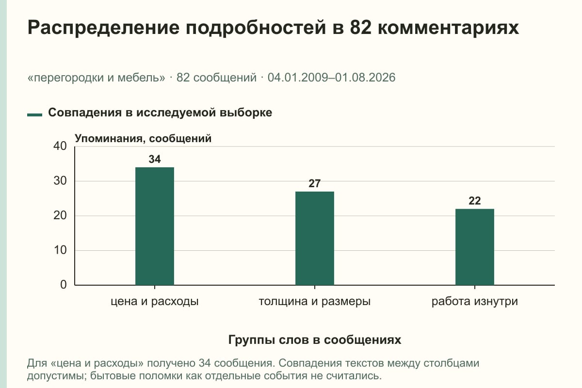 Распределение подробностей в 82 комментариях. «перегородки и мебель» · 82 сообщений · 04.01.2009–01.08.2026. сообщений