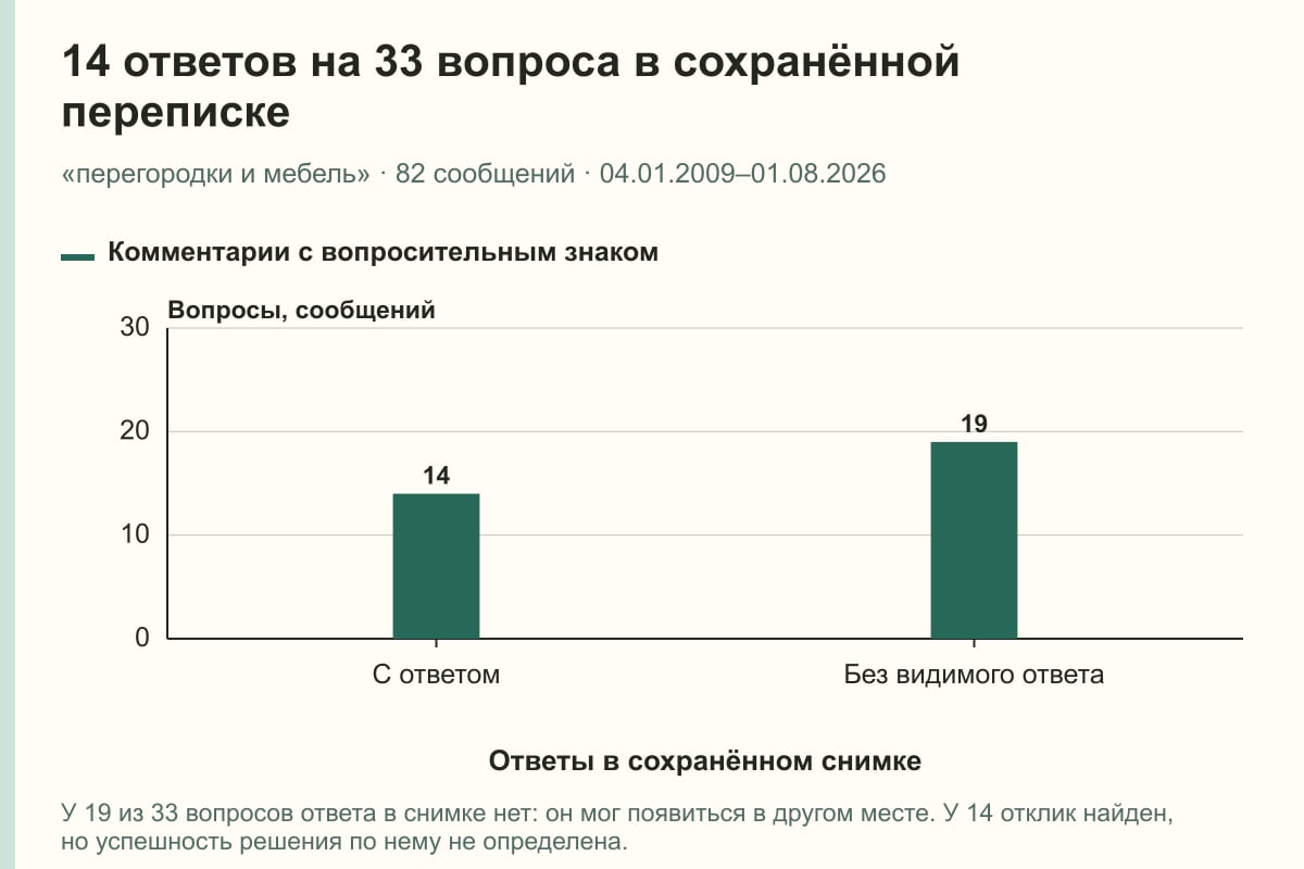 14 ответов на 33 вопроса в сохранённой переписке. «перегородки и мебель» · 82 сообщений · 04.01.2009–01.08.2026. сообщений