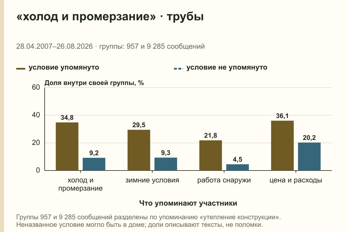 «холод и промерзание» · трубы. 28.04.2007–26.08.2026 · группы: 957 и 9 285 сообщений. %
