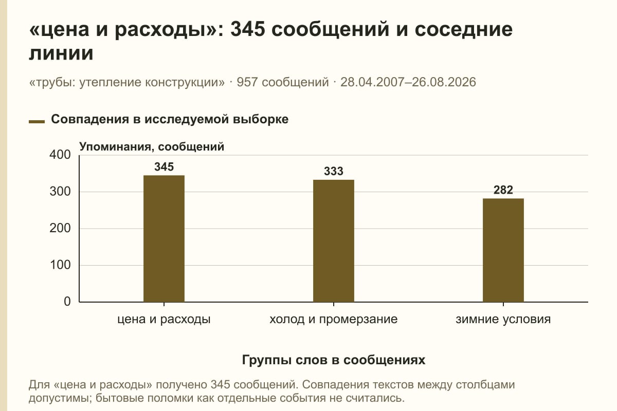 «цена и расходы»: 345 сообщений и соседние линии. «трубы: утепление конструкции» · 957 сообщений · 28.04.2007–26.08.2026. сообщений