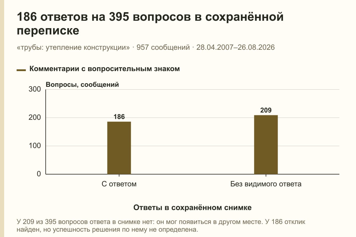 186 ответов на 395 вопросов в сохранённой переписке. «трубы: утепление конструкции» · 957 сообщений · 28.04.2007–26.08.2026. сообщений
