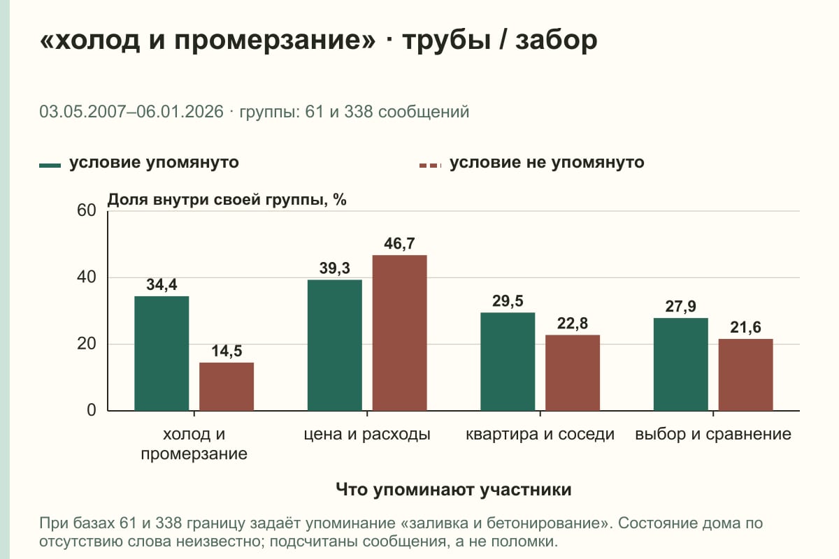 «холод и промерзание» · трубы / забор. 03.05.2007–06.01.2026 · группы: 61 и 338 сообщений. %