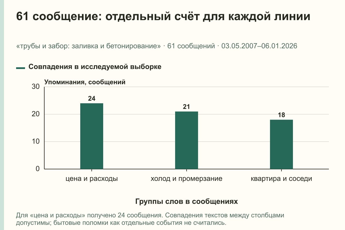 61 сообщение: отдельный счёт для каждой линии. «трубы и забор: заливка и бетонирование» · 61 сообщений · 03.05.2007–06.01.2026. сообщений