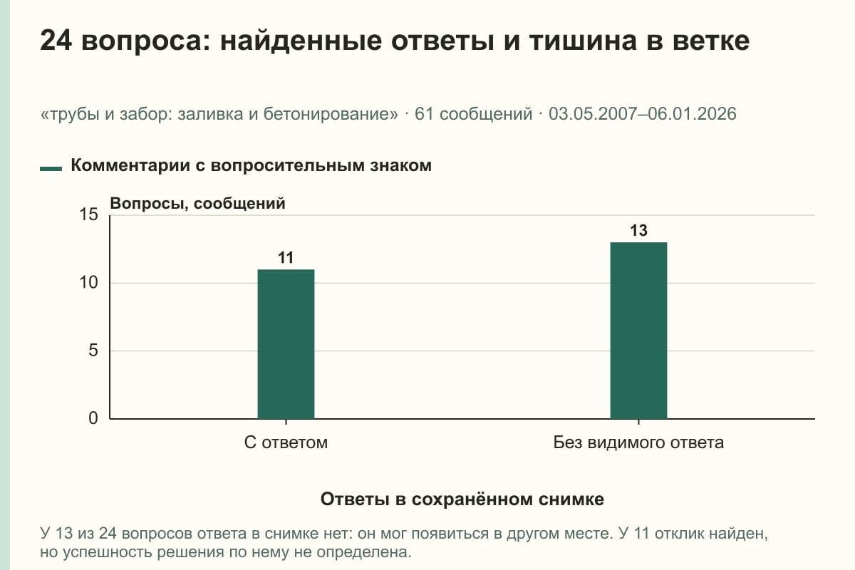 24 вопроса: найденные ответы и тишина в ветке. «трубы и забор: заливка и бетонирование» · 61 сообщений · 03.05.2007–06.01.2026. сообщений