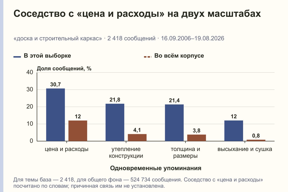 Соседство с «цена и расходы» на двух масштабах. «доска и строительный каркас» · 2 418 сообщений · 16.09.2006–19.08.2026. %