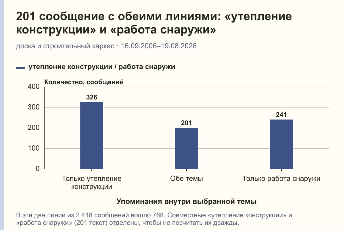 201 сообщение с обеими линиями: «утепление конструкции» и «работа снаружи». доска и строительный каркас · 16.09.2006–19.08.2026. сообщений