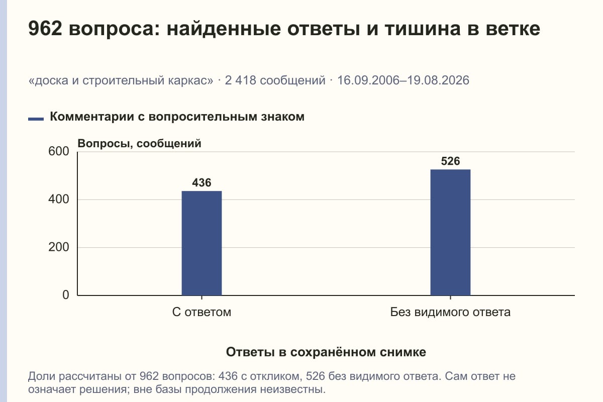 962 вопроса: найденные ответы и тишина в ветке. «доска и строительный каркас» · 2 418 сообщений · 16.09.2006–19.08.2026. сообщений