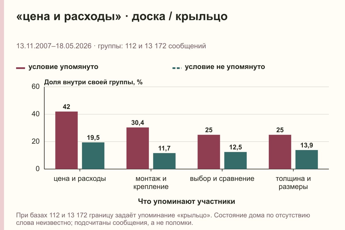«цена и расходы» · доска / крыльцо. 13.11.2007–18.05.2026 · группы: 112 и 13 172 сообщений. %
