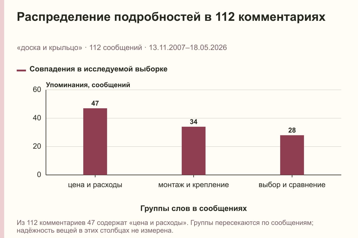 Распределение подробностей в 112 комментариях. «доска и крыльцо» · 112 сообщений · 13.11.2007–18.05.2026. сообщений