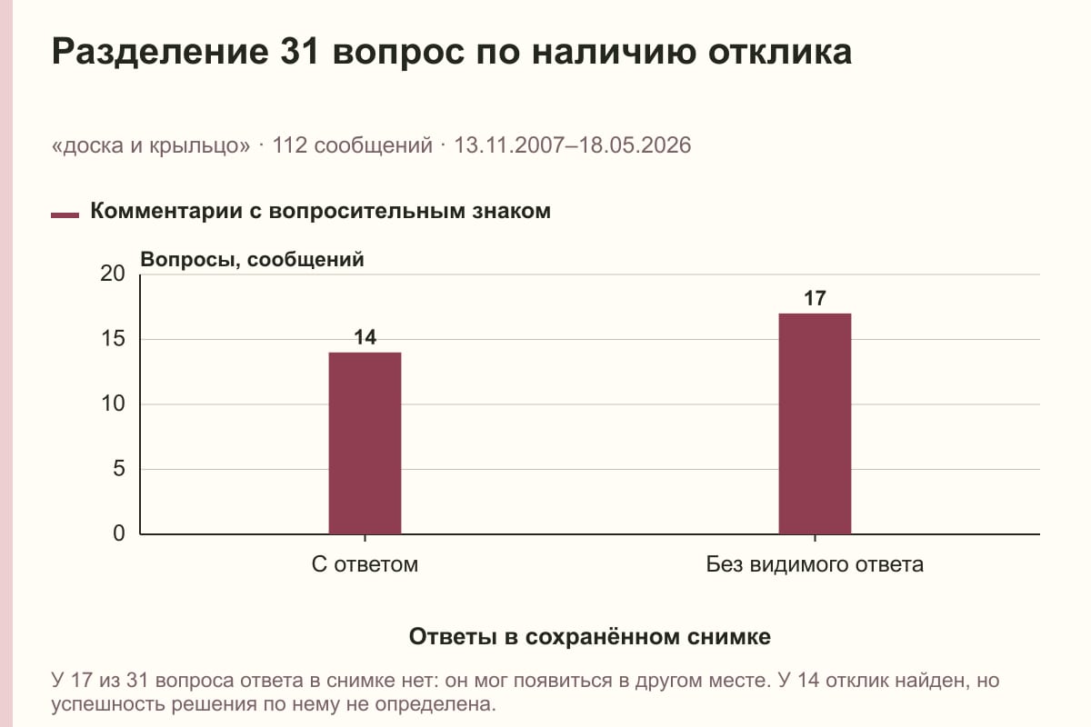 Разделение 31 вопрос по наличию отклика. «доска и крыльцо» · 112 сообщений · 13.11.2007–18.05.2026. сообщений