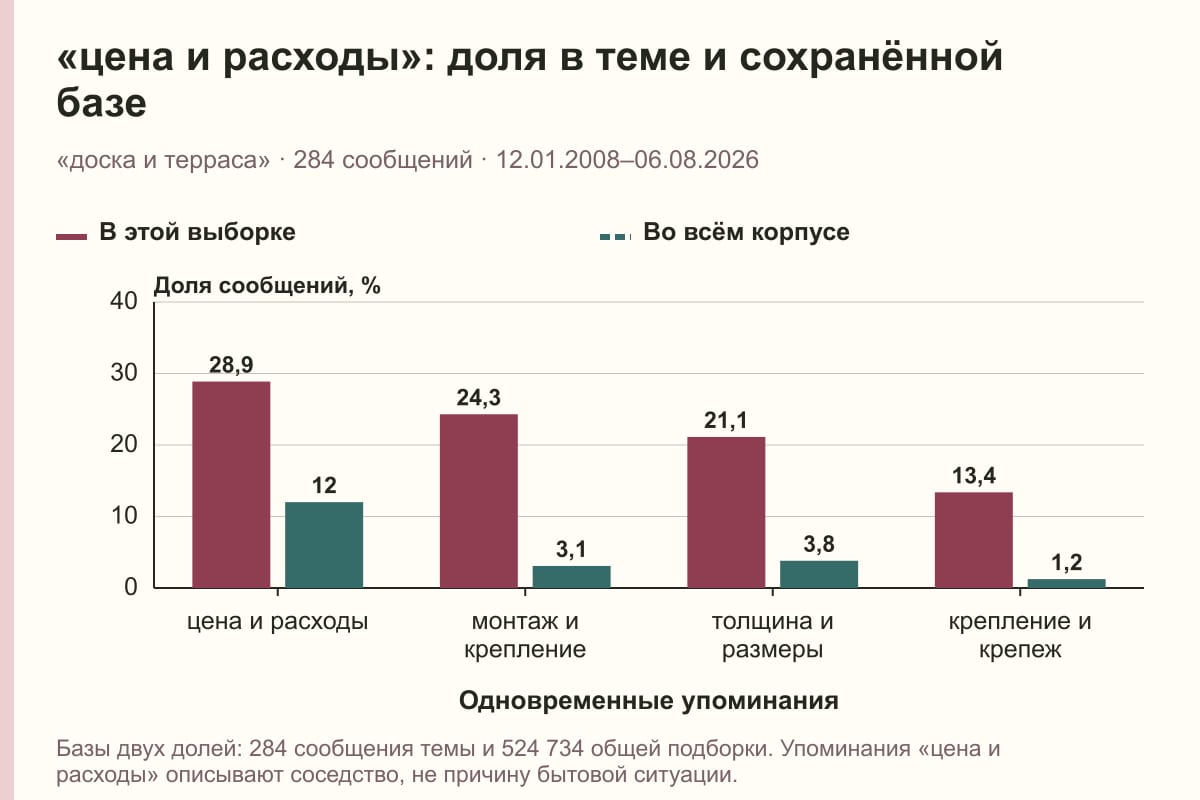 «цена и расходы»: доля в теме и сохранённой базе. «доска и терраса» · 284 сообщений · 12.01.2008–06.08.2026. %