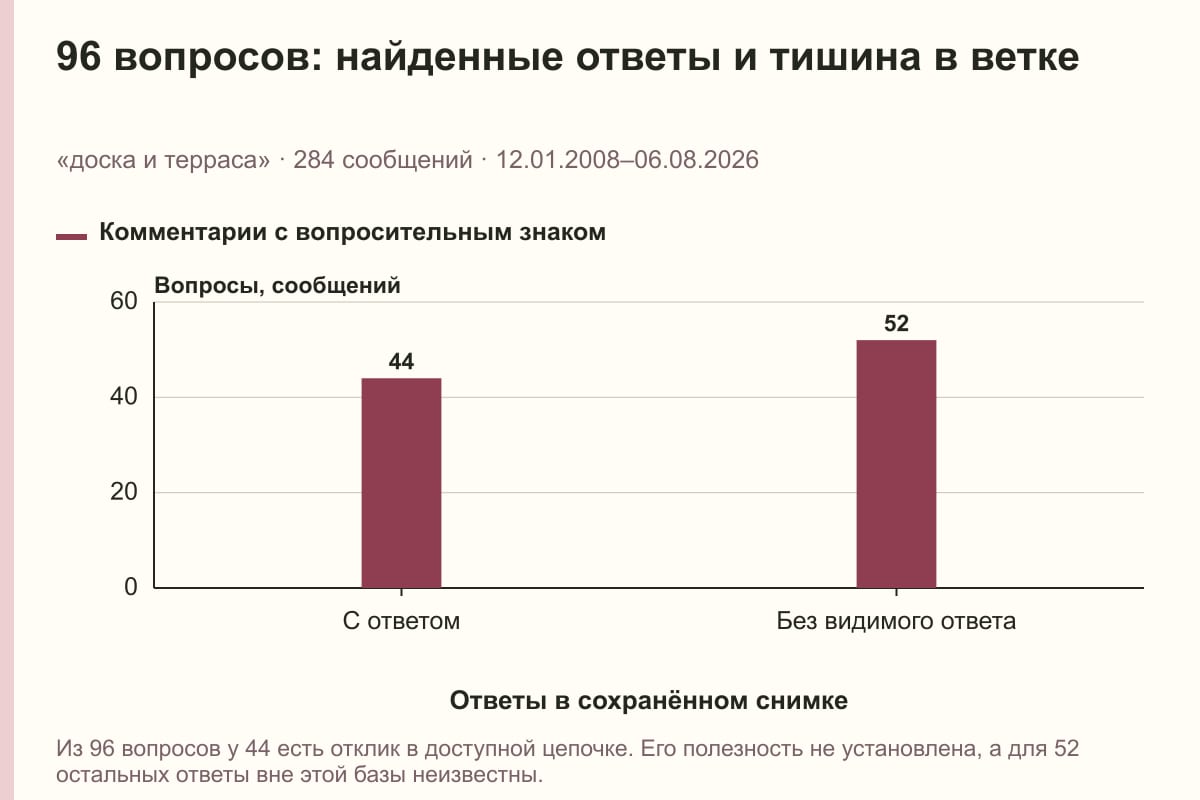 96 вопросов: найденные ответы и тишина в ветке. «доска и терраса» · 284 сообщений · 12.01.2008–06.08.2026. сообщений
