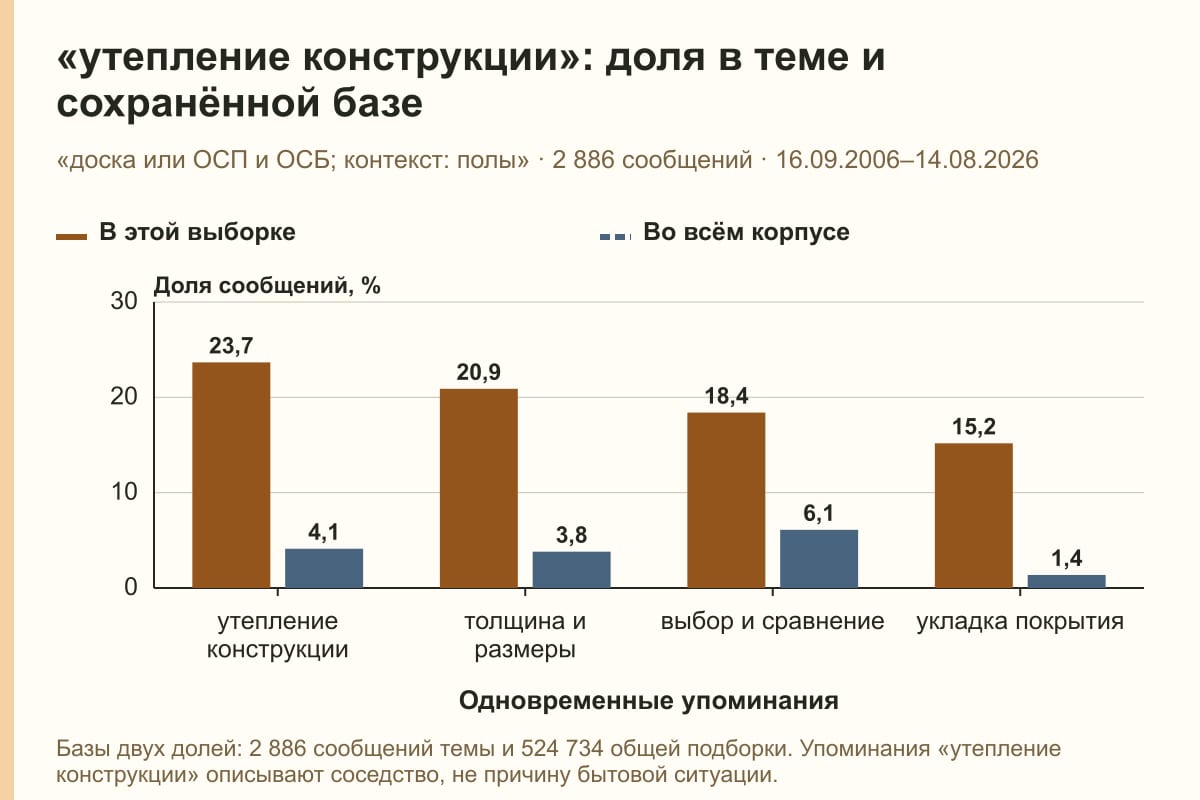 «утепление конструкции»: доля в теме и сохранённой базе. «доска или ОСП и ОСБ; контекст: полы» · 2 886 сообщений · 16.09.2006–14.08.2026. %