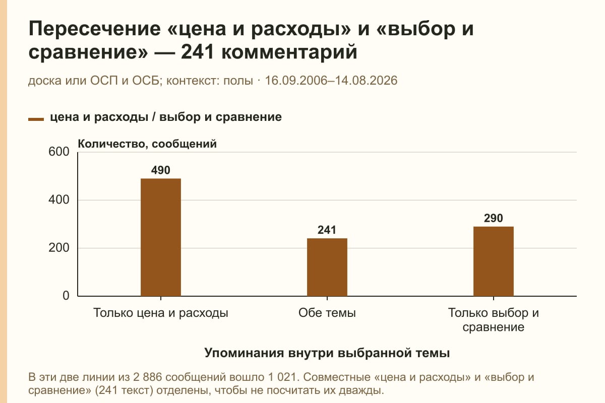 Пересечение «цена и расходы» и «выбор и сравнение» — 241 комментарий. доска или ОСП и ОСБ; контекст: полы · 16.09.2006–14.08.2026. сообщений