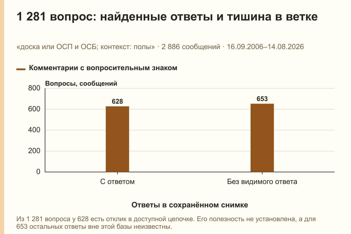 1 281 вопрос: найденные ответы и тишина в ветке. «доска или ОСП и ОСБ; контекст: полы» · 2 886 сообщений · 16.09.2006–14.08.2026. сообщений