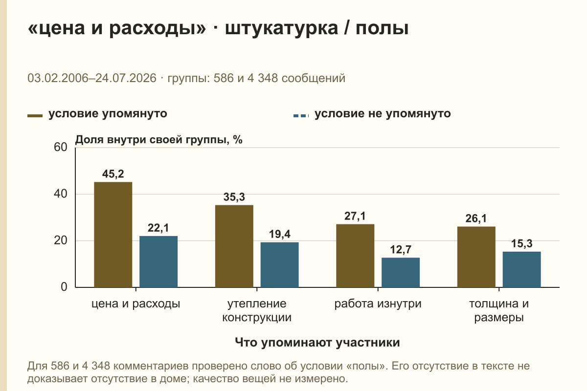 «цена и расходы» · штукатурка / полы. 03.02.2006–24.07.2026 · группы: 586 и 4 348 сообщений. %