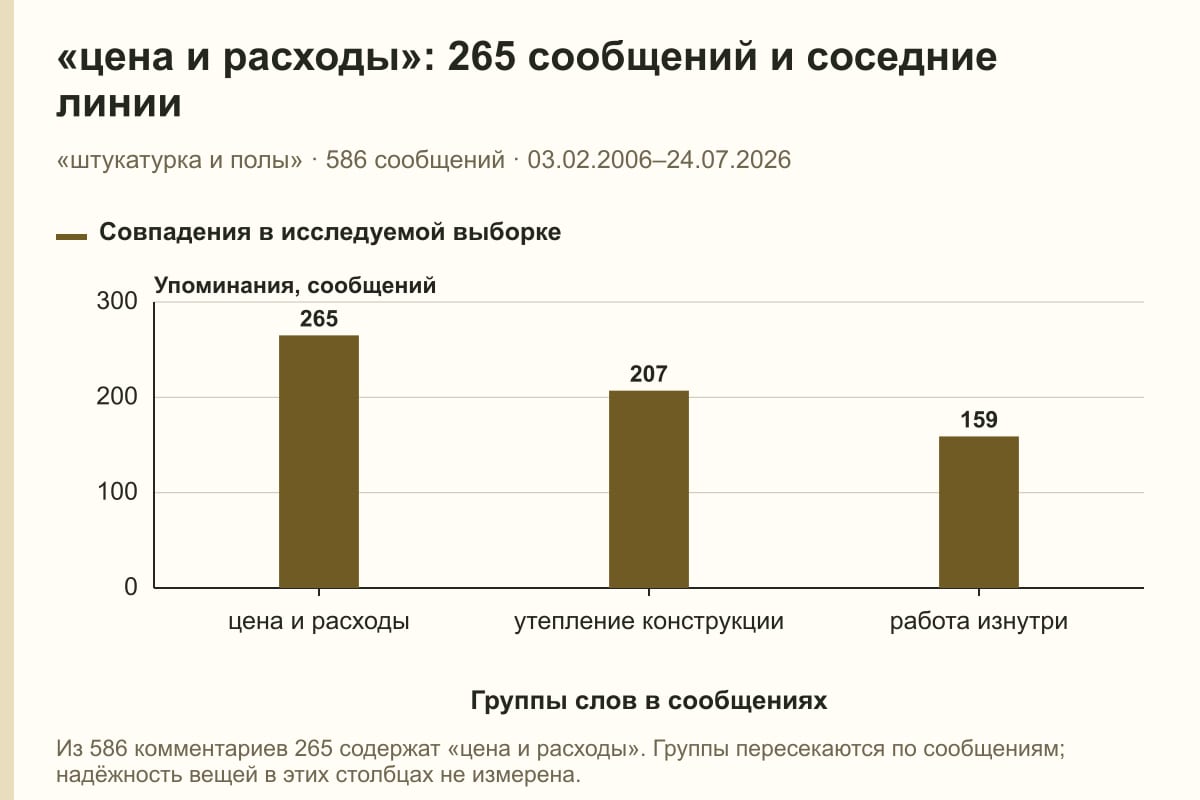 «цена и расходы»: 265 сообщений и соседние линии. «штукатурка и полы» · 586 сообщений · 03.02.2006–24.07.2026. сообщений