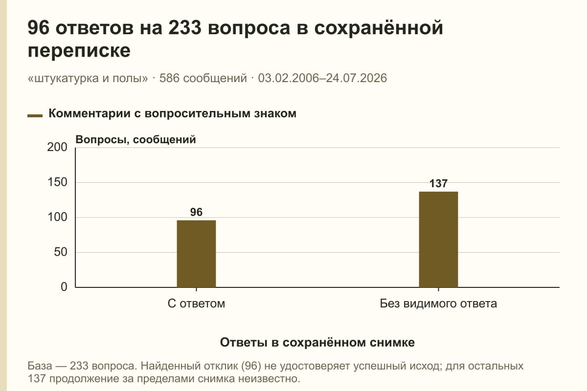 96 ответов на 233 вопроса в сохранённой переписке. «штукатурка и полы» · 586 сообщений · 03.02.2006–24.07.2026. сообщений