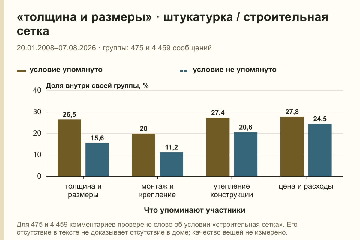 «толщина и размеры» · штукатурка / строительная сетка. 20.01.2008–07.08.2026 · группы: 475 и 4 459 сообщений. %