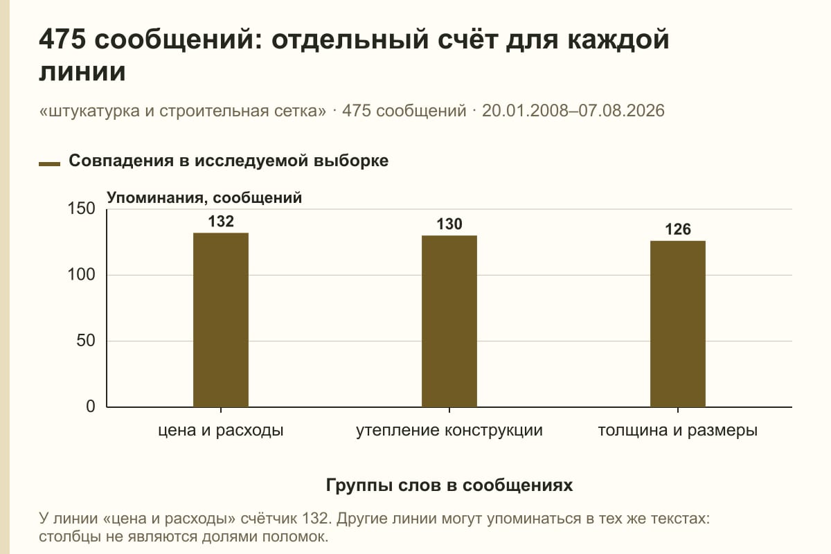 475 сообщений: отдельный счёт для каждой линии. «штукатурка и строительная сетка» · 475 сообщений · 20.01.2008–07.08.2026. сообщений