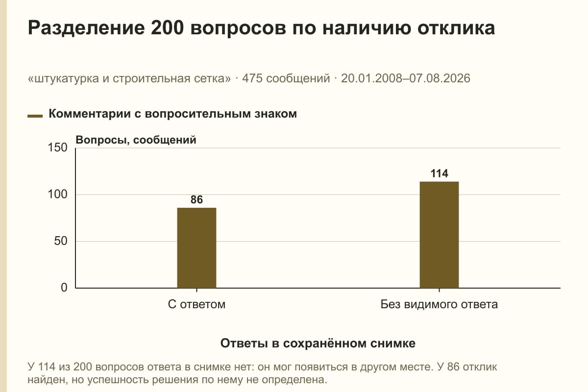 Разделение 200 вопросов по наличию отклика. «штукатурка и строительная сетка» · 475 сообщений · 20.01.2008–07.08.2026. сообщений