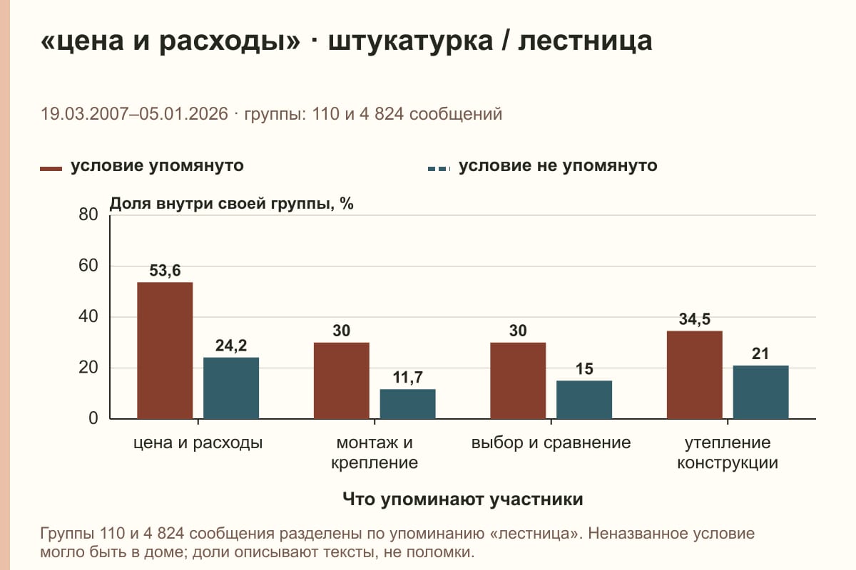 «цена и расходы» · штукатурка / лестница. 19.03.2007–05.01.2026 · группы: 110 и 4 824 сообщений. %