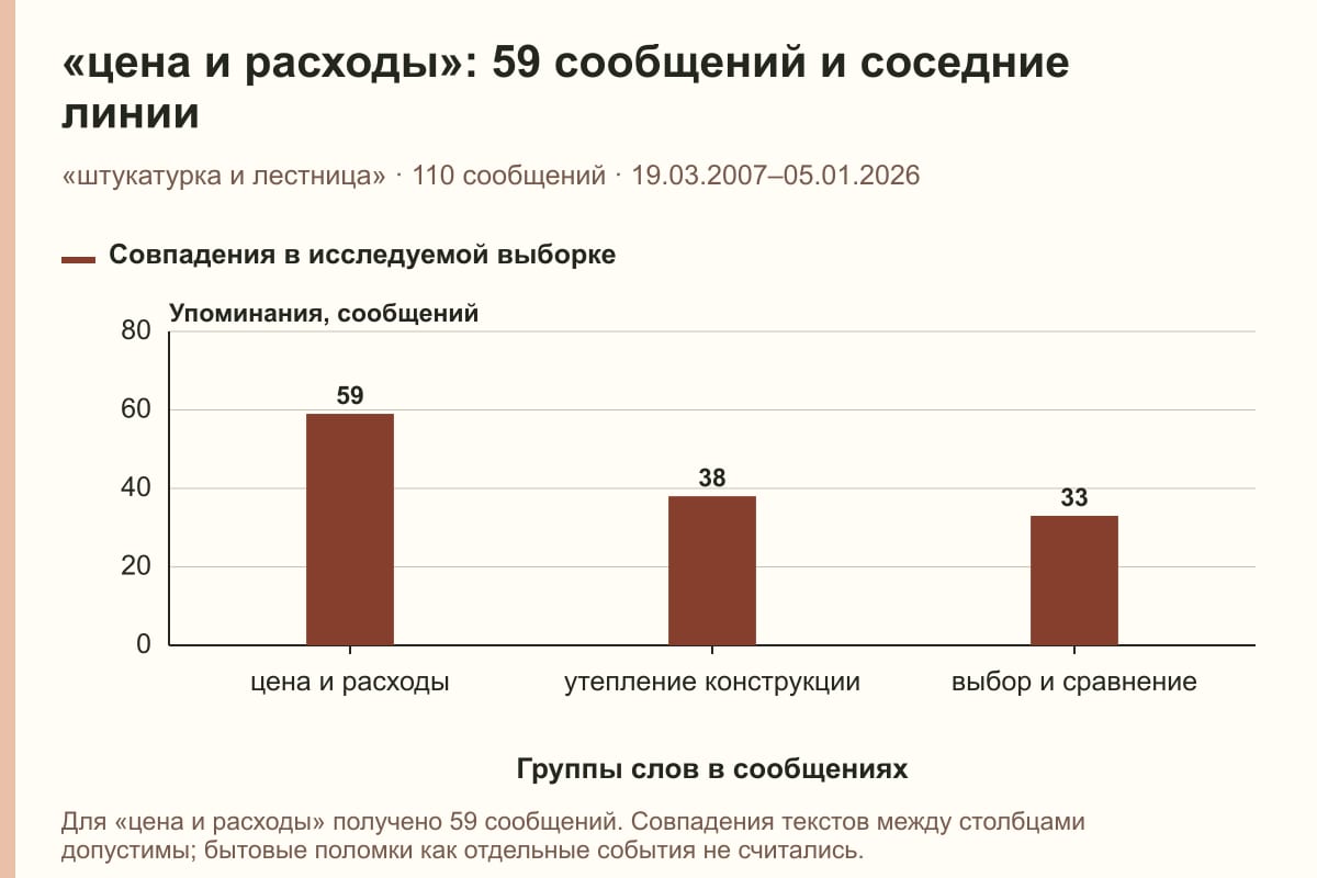 «цена и расходы»: 59 сообщений и соседние линии. «штукатурка и лестница» · 110 сообщений · 19.03.2007–05.01.2026. сообщений
